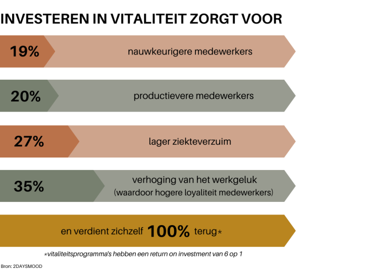 Redenen om te investeren in vitaliteit